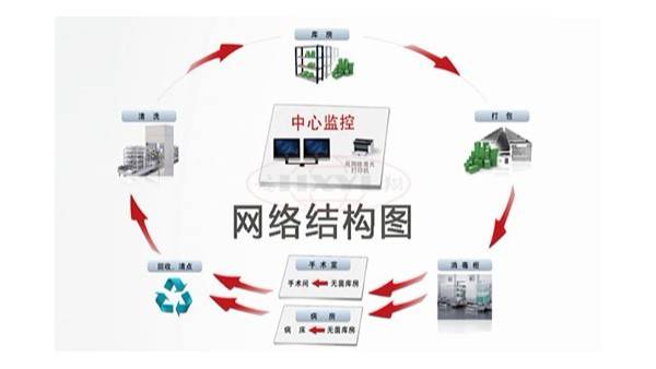
厂家简述供应室追溯信息系统优势有哪些？“开元ky”(图3)